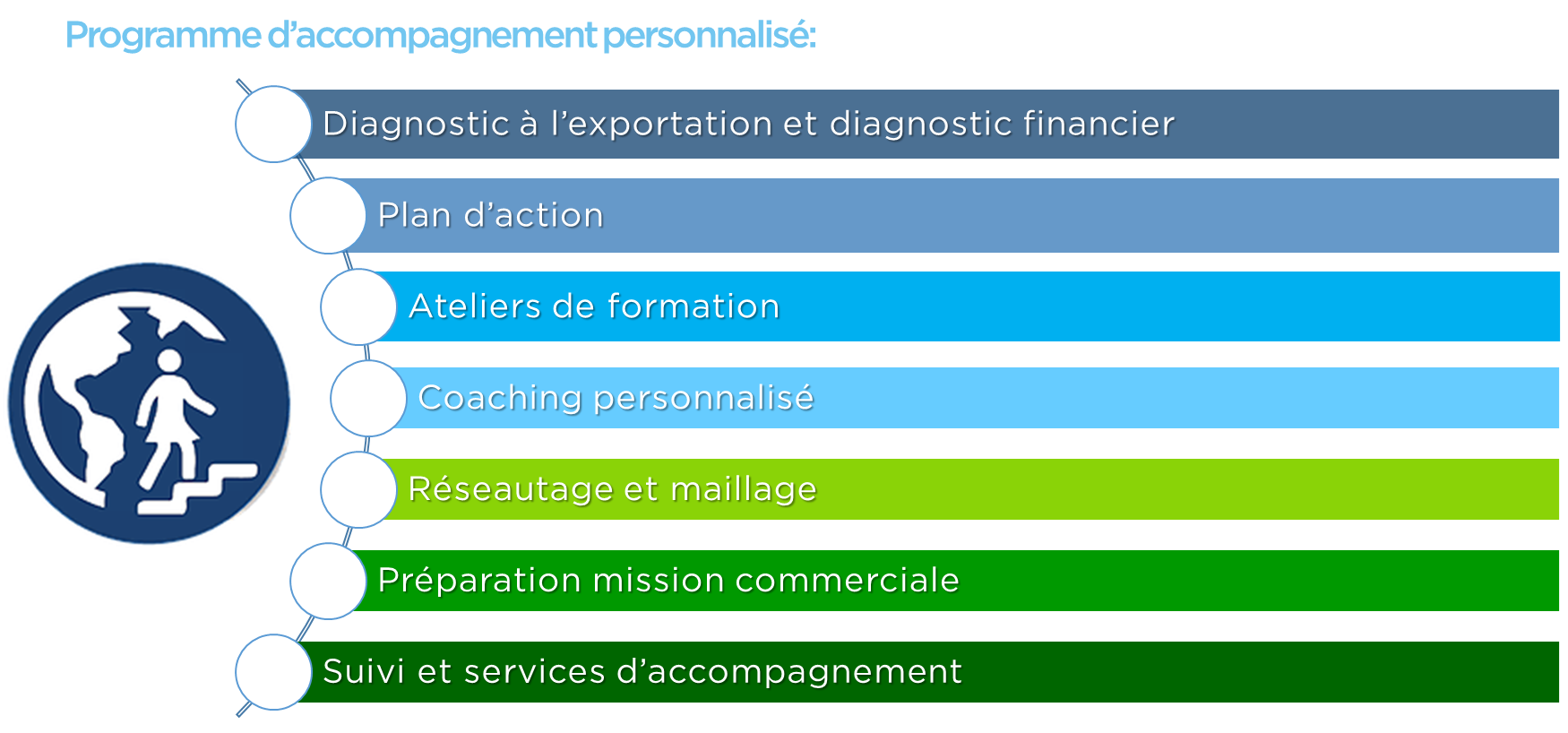 Programme d'accompagnement